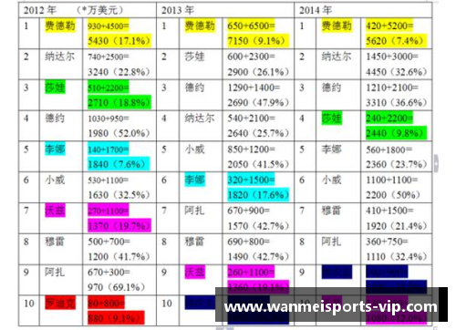 年薪最高足球球员排名及其薪水来源